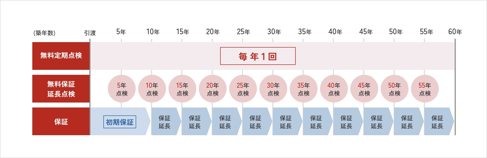 最長60年の定期訪問・長期保証の表