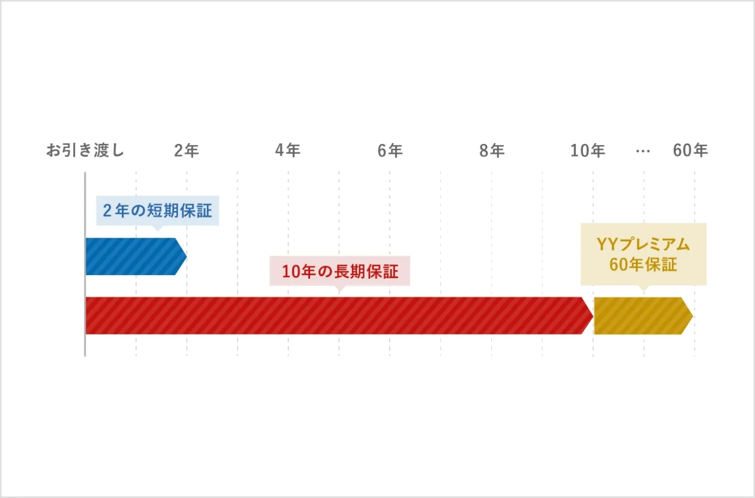 最長60年保証