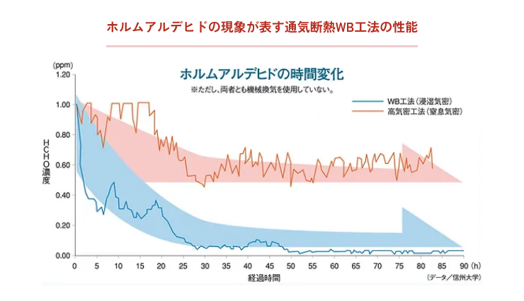 ホルムアルデヒドの現象が表す通気断熱WB工法の性能