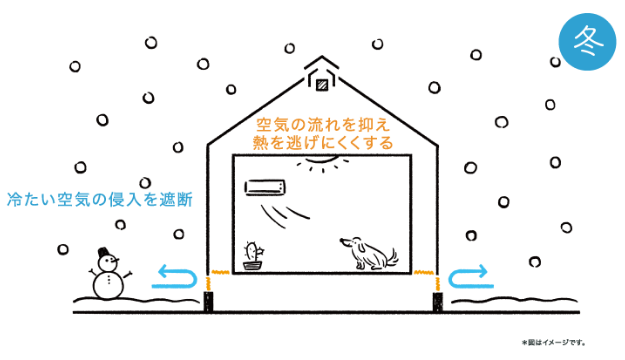 冷たい空気を遮断し冬暖かい家の様子