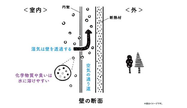 臭いも化学物質も湿気と一緒に通す壁の様子